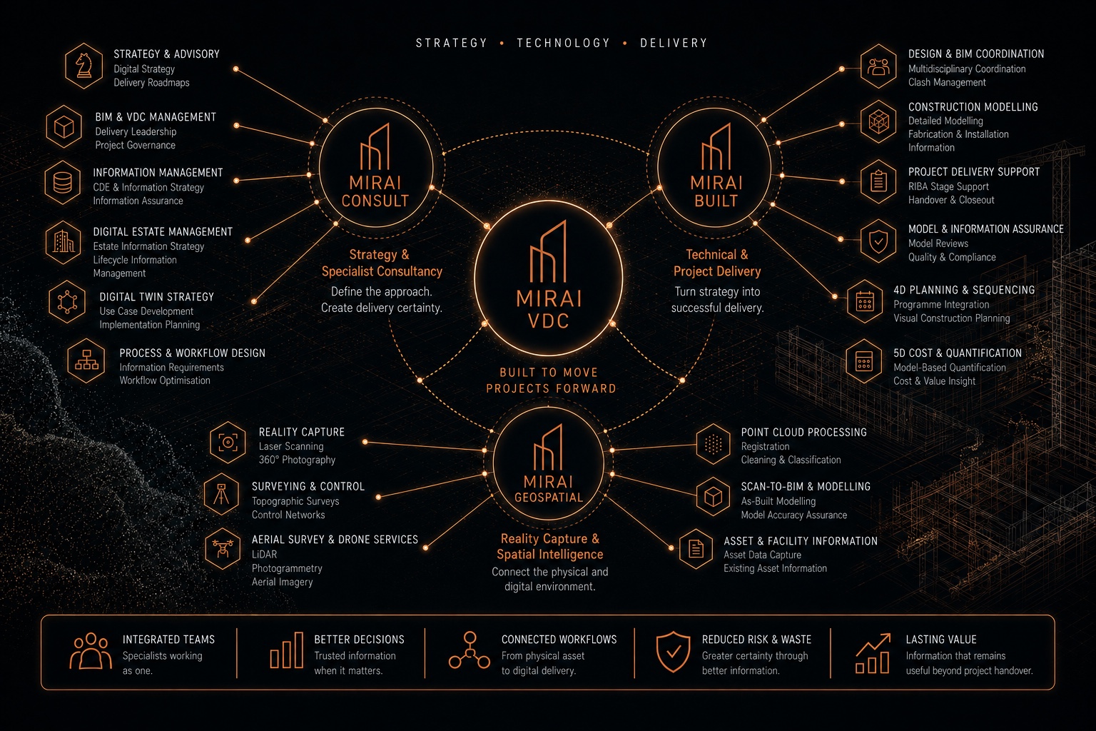 Mirai VDC Connected Services Map