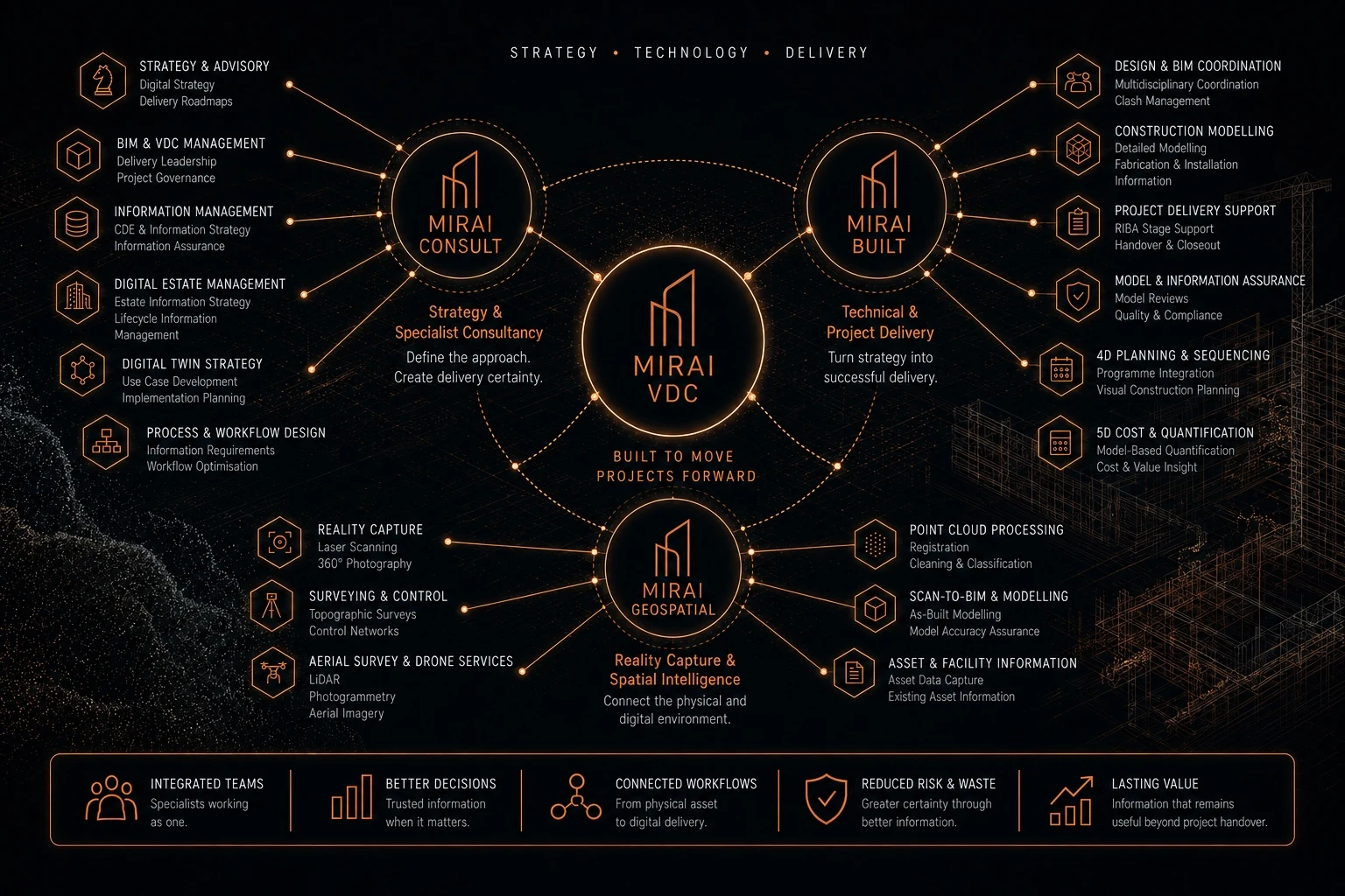 Mirai VDC Connected Services Map